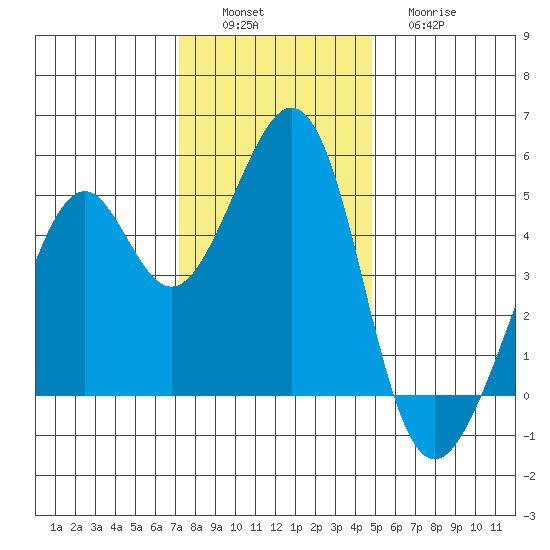 Gallinas Creek tide chart for Saturday, December 6, 2025