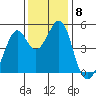 Gallinas Creek tide chart for Monday, December 8, 2025