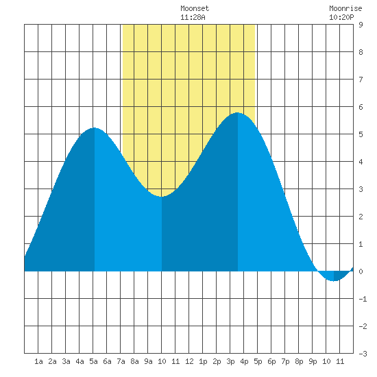 Gallinas Creek tide chart for Tuesday, December 9, 2025