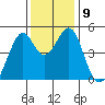 Gallinas Creek tide chart for Tuesday, December 9, 2025