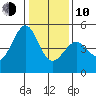 Gallinas Creek tide chart for Saturday, January 10, 2026