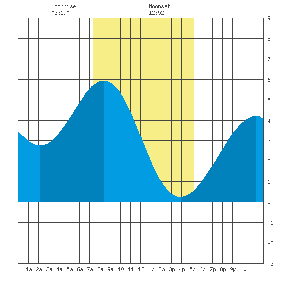 Gallinas Creek tide chart for Tuesday, January 13, 2026