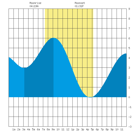 Gallinas Creek tide chart for Wednesday, January 14, 2026