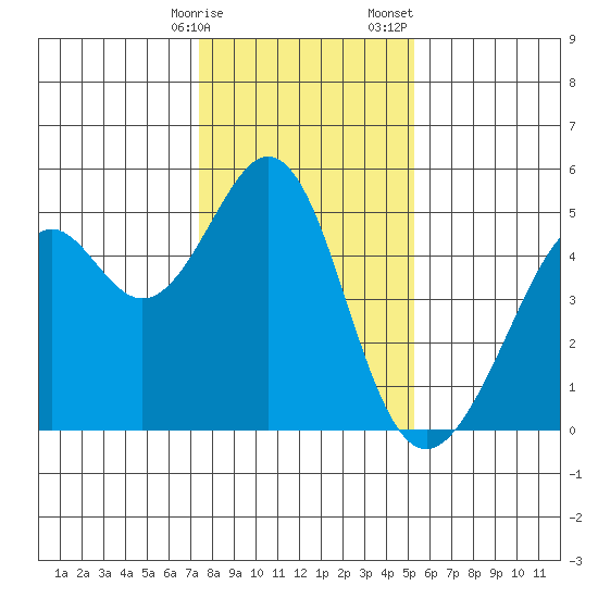 Gallinas Creek tide chart for Friday, January 16, 2026