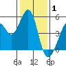 Gallinas Creek tide chart for Thursday, January 1, 2026