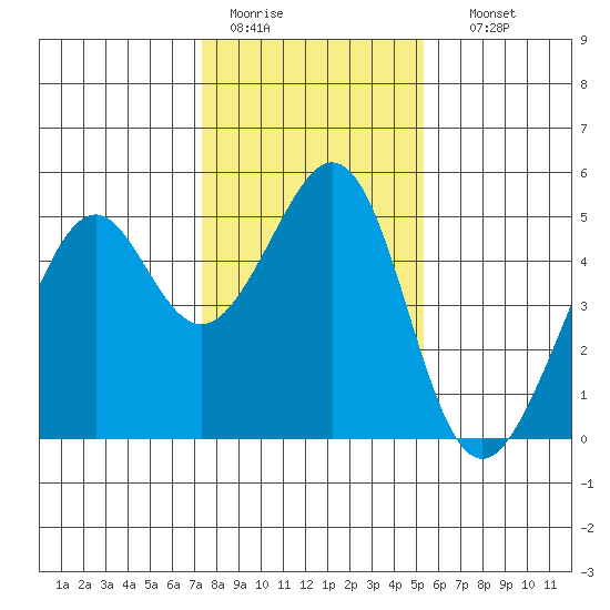 Gallinas Creek tide chart for Tuesday, January 20, 2026