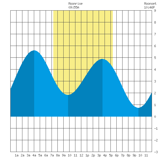 Gallinas Creek tide chart for Friday, January 23, 2026