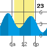 Gallinas Creek tide chart for Friday, January 23, 2026