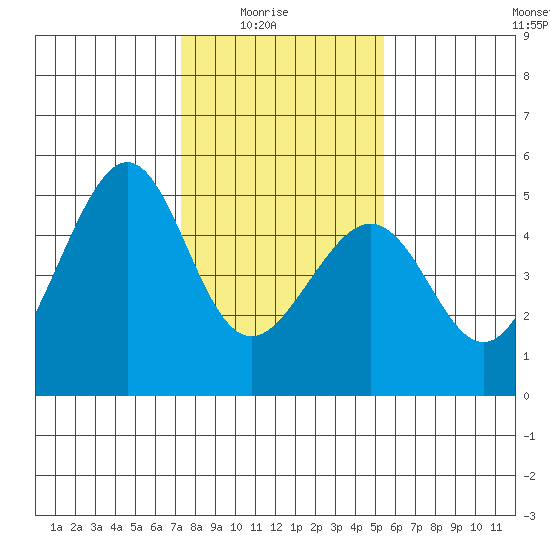 Gallinas Creek tide chart for Saturday, January 24, 2026
