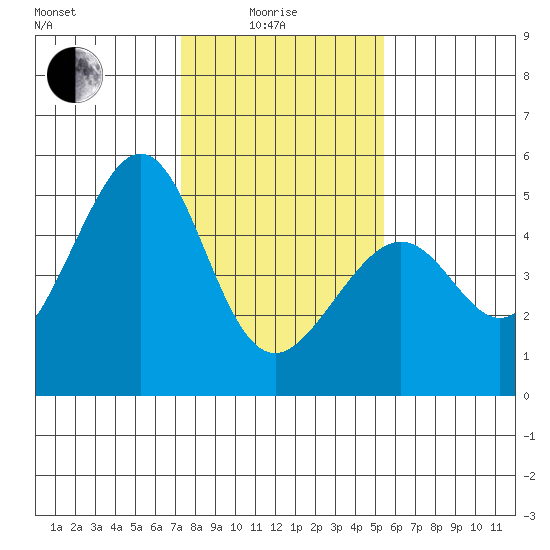 Gallinas Creek tide chart for Sunday, January 25, 2026