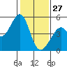Gallinas Creek tide chart for Tuesday, January 27, 2026
