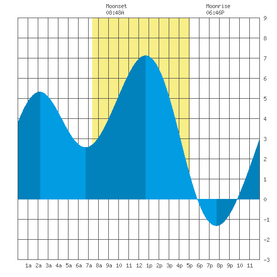 Gallinas Creek tide chart for Sunday, January 4, 2026