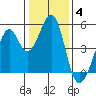 Gallinas Creek tide chart for Sunday, January 4, 2026