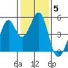 Gallinas Creek tide chart for Monday, January 5, 2026