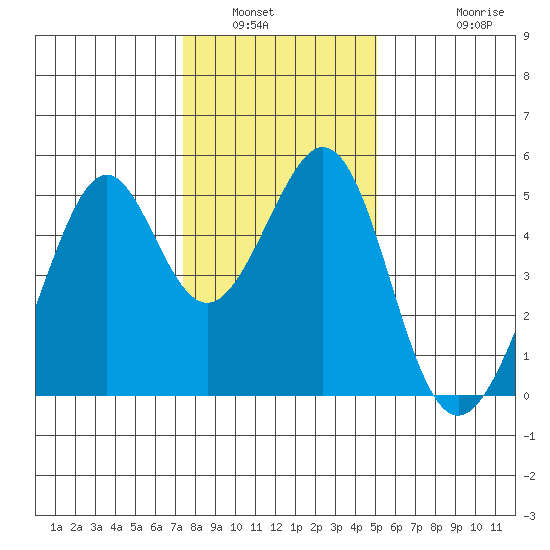 Gallinas Creek tide chart for Tuesday, January 6, 2026
