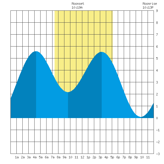 Gallinas Creek tide chart for Wednesday, January 7, 2026