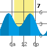 Gallinas Creek tide chart for Wednesday, January 7, 2026