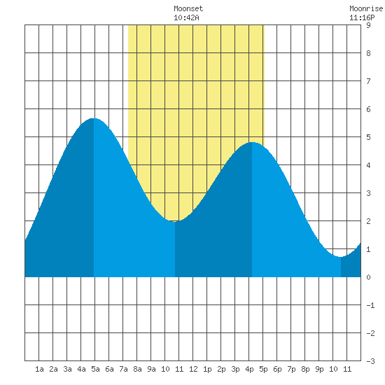 Gallinas Creek tide chart for Thursday, January 8, 2026