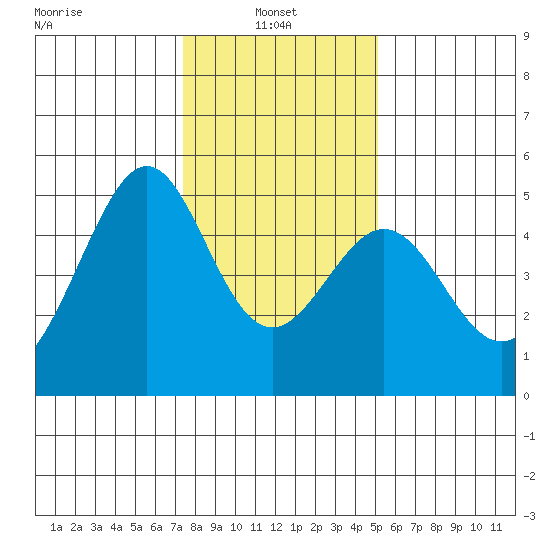 Gallinas Creek tide chart for Friday, January 9, 2026