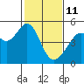 Gallinas Creek tide chart for Wednesday, February 11, 2026