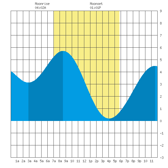 Gallinas Creek tide chart for Thursday, February 12, 2026