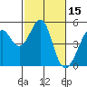 Gallinas Creek tide chart for Sunday, February 15, 2026