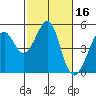 Gallinas Creek tide chart for Monday, February 16, 2026