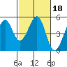 Gallinas Creek tide chart for Wednesday, February 18, 2026