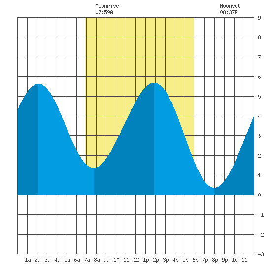 Gallinas Creek tide chart for Thursday, February 19, 2026