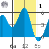 Gallinas Creek tide chart for Sunday, February 1, 2026