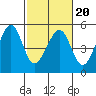 Gallinas Creek tide chart for Friday, February 20, 2026