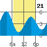 Gallinas Creek tide chart for Saturday, February 21, 2026