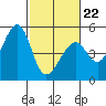 Gallinas Creek tide chart for Sunday, February 22, 2026