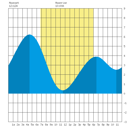 Gallinas Creek tide chart for Monday, February 23, 2026