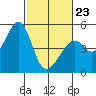 Gallinas Creek tide chart for Monday, February 23, 2026