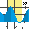 Gallinas Creek tide chart for Friday, February 27, 2026