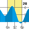 Gallinas Creek tide chart for Saturday, February 28, 2026