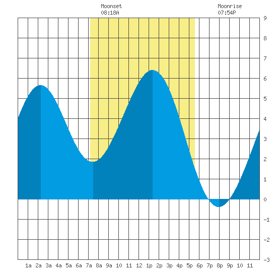 Gallinas Creek tide chart for Tuesday, February 3, 2026