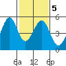 Gallinas Creek tide chart for Thursday, February 5, 2026