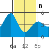 Gallinas Creek tide chart for Sunday, February 8, 2026