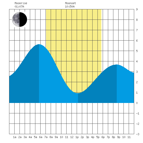 Gallinas Creek tide chart for Monday, February 9, 2026