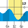 Gallinas Creek tide chart for Thursday, March 12, 2026