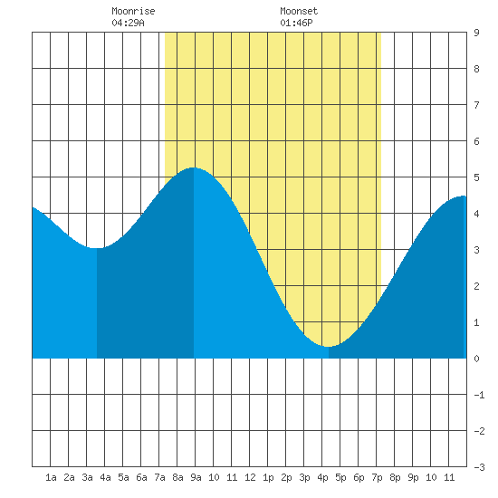 Gallinas Creek tide chart for Friday, March 13, 2026