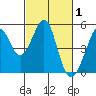 Gallinas Creek tide chart for Sunday, March 1, 2026