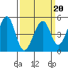 Gallinas Creek tide chart for Friday, March 20, 2026