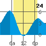 Gallinas Creek tide chart for Tuesday, March 24, 2026