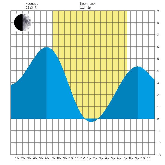 Gallinas Creek tide chart for Wednesday, March 25, 2026