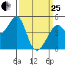 Gallinas Creek tide chart for Wednesday, March 25, 2026