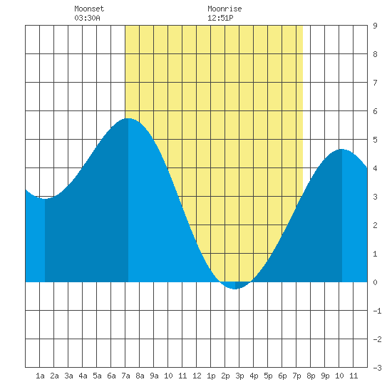 Gallinas Creek tide chart for Thursday, March 26, 2026