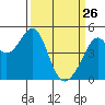 Gallinas Creek tide chart for Thursday, March 26, 2026
